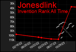 Total Graph of Jonesdlink