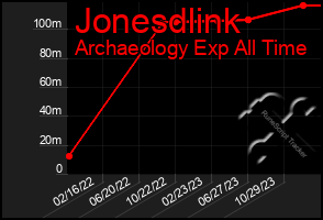 Total Graph of Jonesdlink