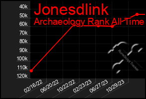 Total Graph of Jonesdlink