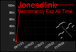 Total Graph of Jonesdlink