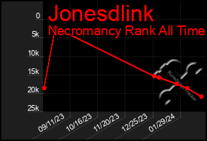 Total Graph of Jonesdlink