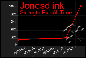 Total Graph of Jonesdlink