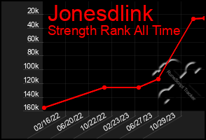 Total Graph of Jonesdlink