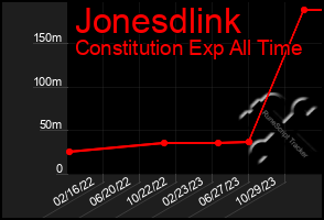 Total Graph of Jonesdlink