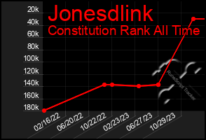 Total Graph of Jonesdlink