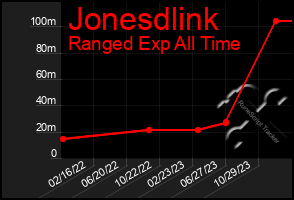 Total Graph of Jonesdlink