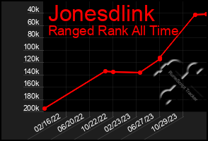 Total Graph of Jonesdlink