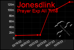 Total Graph of Jonesdlink