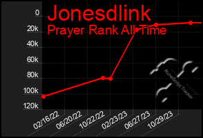 Total Graph of Jonesdlink