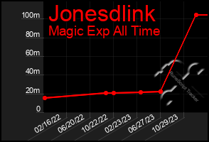 Total Graph of Jonesdlink