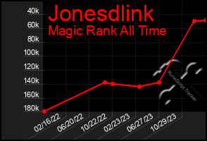 Total Graph of Jonesdlink