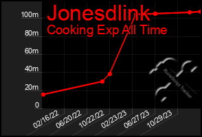 Total Graph of Jonesdlink