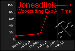 Total Graph of Jonesdlink