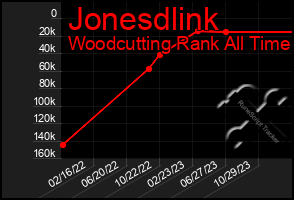 Total Graph of Jonesdlink