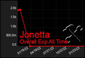 Total Graph of Jonetta