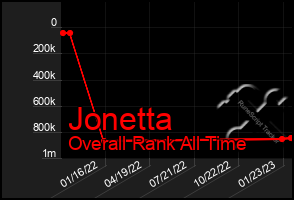 Total Graph of Jonetta