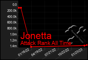 Total Graph of Jonetta