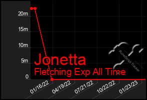 Total Graph of Jonetta