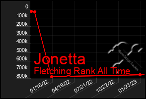 Total Graph of Jonetta