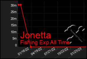 Total Graph of Jonetta