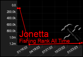 Total Graph of Jonetta