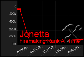 Total Graph of Jonetta