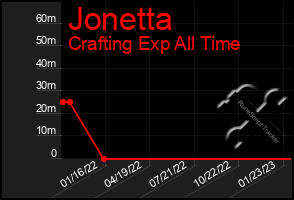 Total Graph of Jonetta