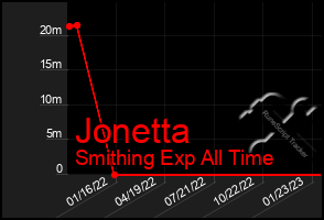 Total Graph of Jonetta