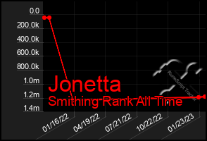 Total Graph of Jonetta