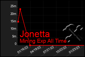 Total Graph of Jonetta