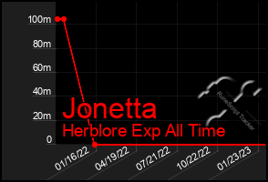 Total Graph of Jonetta