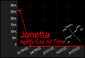 Total Graph of Jonetta