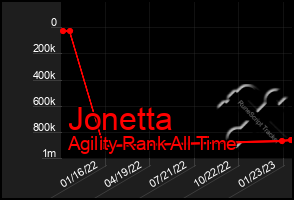 Total Graph of Jonetta