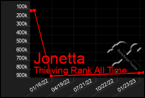 Total Graph of Jonetta