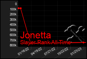 Total Graph of Jonetta