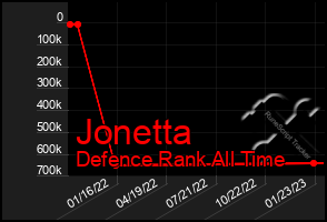 Total Graph of Jonetta