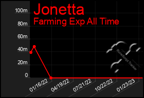 Total Graph of Jonetta