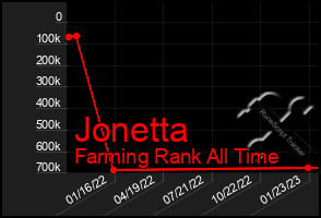 Total Graph of Jonetta