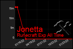 Total Graph of Jonetta