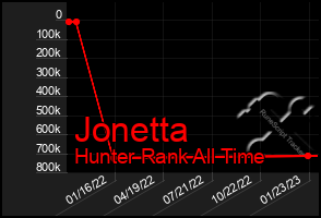 Total Graph of Jonetta