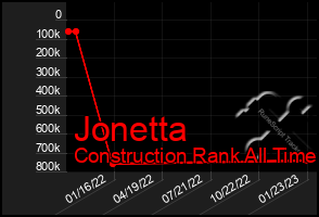 Total Graph of Jonetta