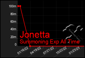 Total Graph of Jonetta