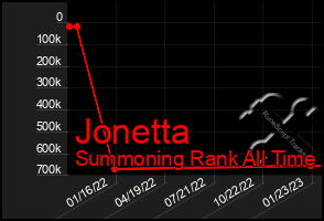 Total Graph of Jonetta