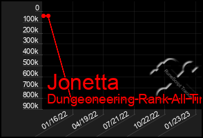 Total Graph of Jonetta