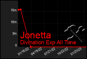 Total Graph of Jonetta