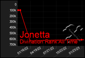 Total Graph of Jonetta