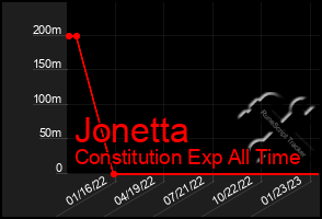 Total Graph of Jonetta