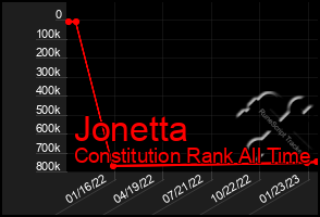 Total Graph of Jonetta