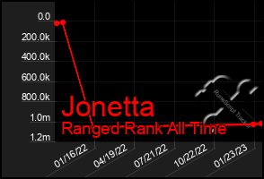 Total Graph of Jonetta