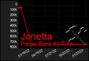 Total Graph of Jonetta